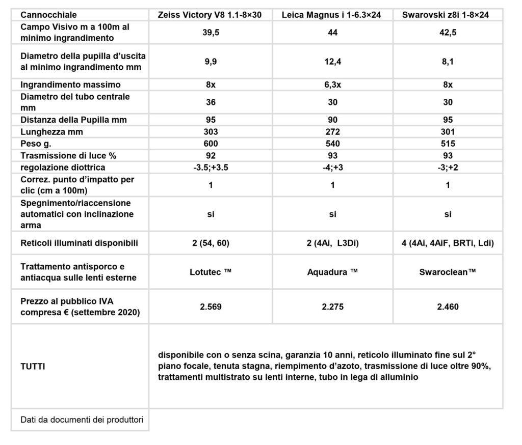 I dati tecnici dei modelli di punta di cannocchiali da caccia in braccata dei più importanti produttori. Swarovski Optik offre anche uno Z8i 0,75-6x20, che offre un campo visivo più altro degli altri ma solo ad ingrandimento 0,75; con questo ingrandimento non è tecnicamente soddisfacente mirare con entrambi gli occhi aperti.