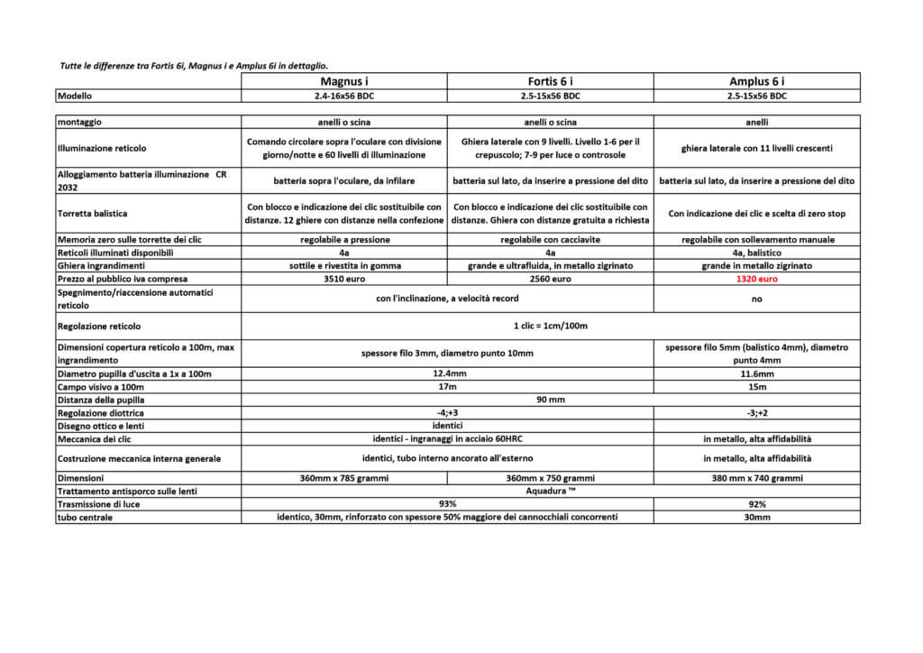 I dati tecnici di Leica Fortis 56, Magnus 56 e Amplus 56 a confronto